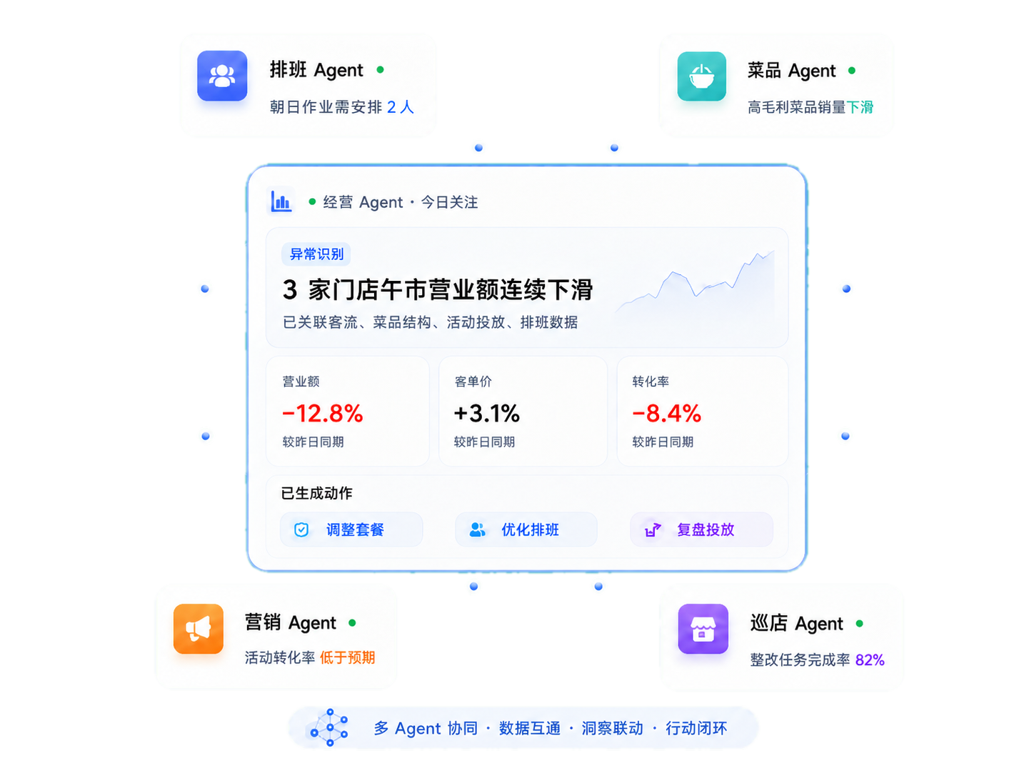 经营 Agent 关注门店营业额异常并生成动作建议