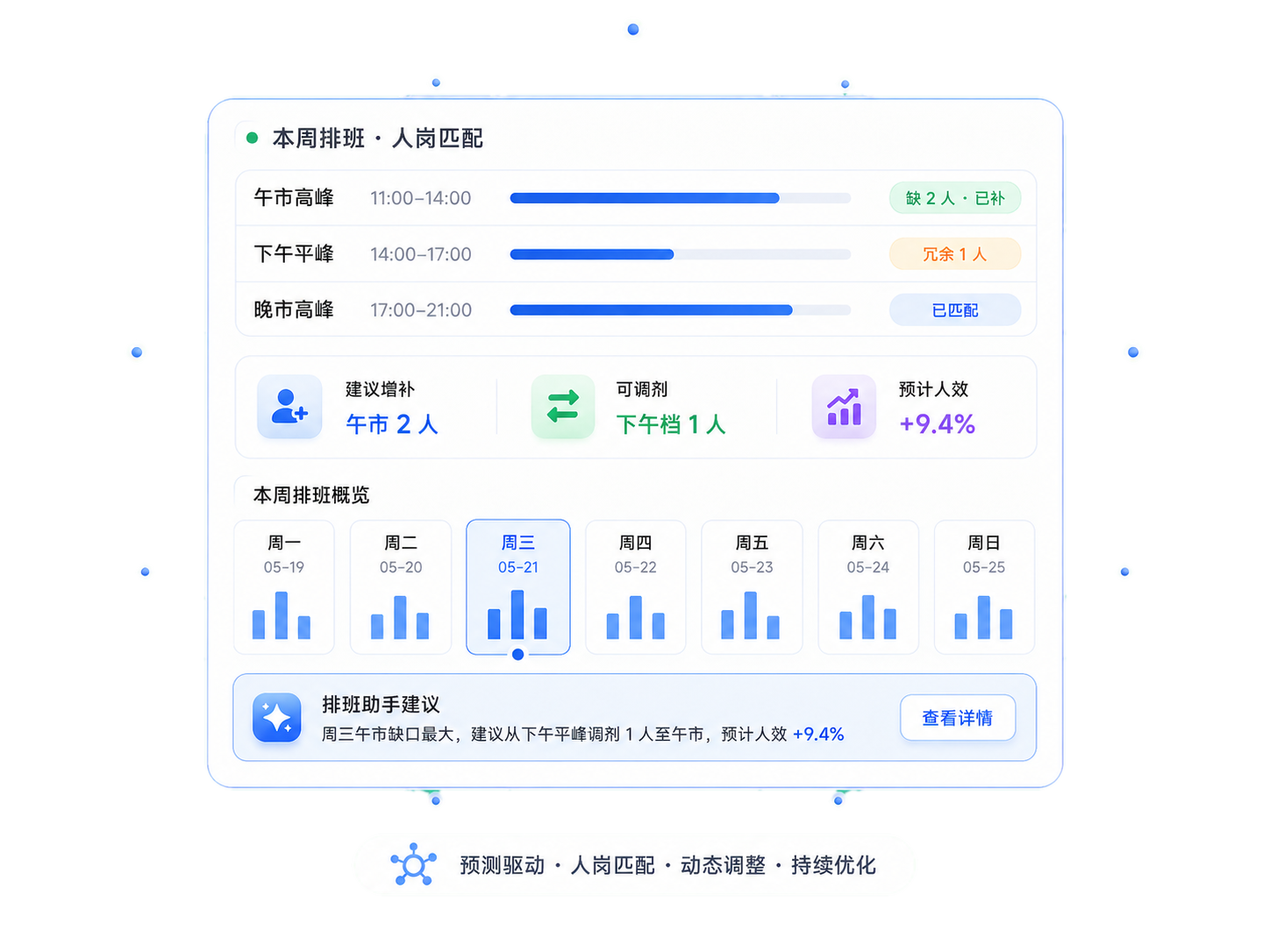 智能排班 Agent 基于门店客流和人效生成排班建议